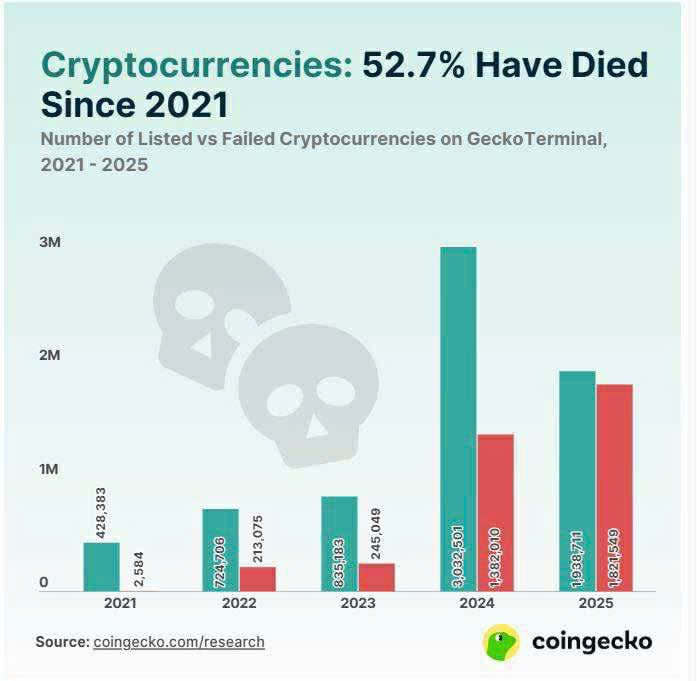 72 out of 100 top altcoins have dropped over 50% from their peaks.

A new report from Galaxy Research shows that the altcoin market remains sluggish even as Bitcoin and Ethereum hold their ground.

⚠️ 72 out of the top 100 altcoins are down more than 50% from their all-time