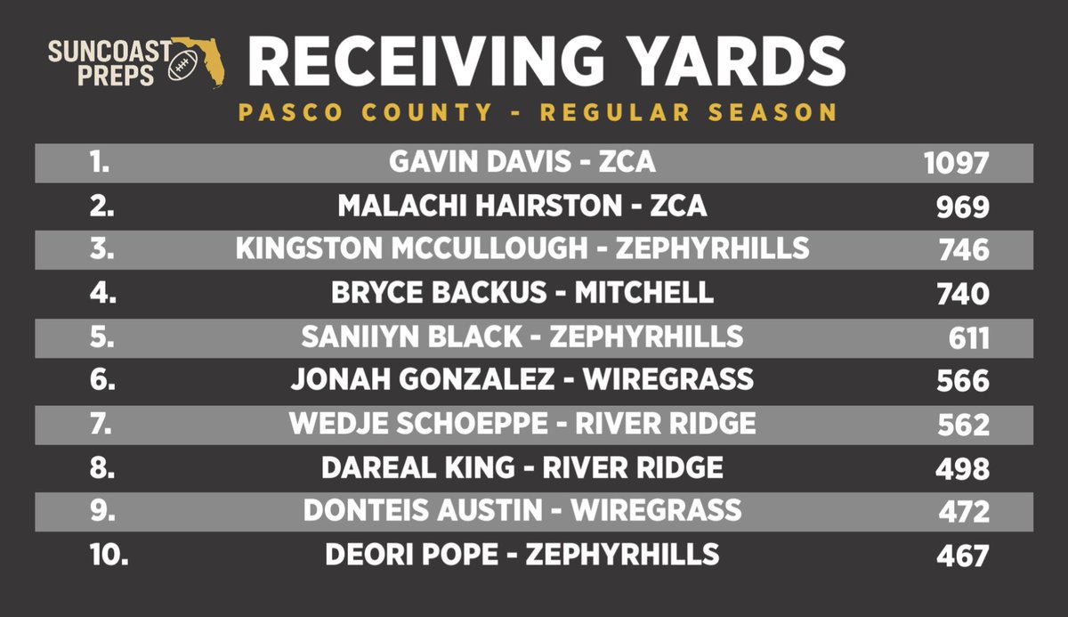 Pasco County Final Regular Season Receiving Yards Leaders.
