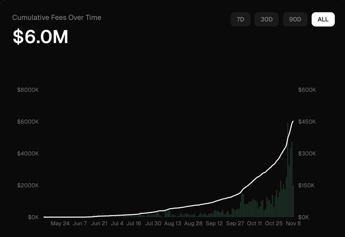 NEAR intents just hit $6M in fees generated