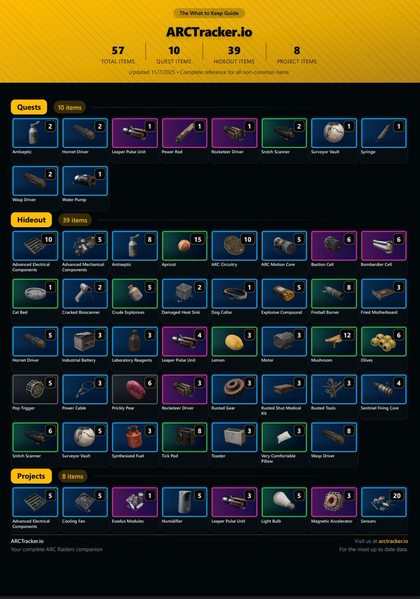 ArcTrackerIO's tweet photo. Don't sell the wrong item in #ArcRaiders . We put together a cheat sheet of the "harder" to find items you need to progress.
You can view the fully interactive version at https://t.co/dydJZakoWv https://t.co/V8sxmAiWPw