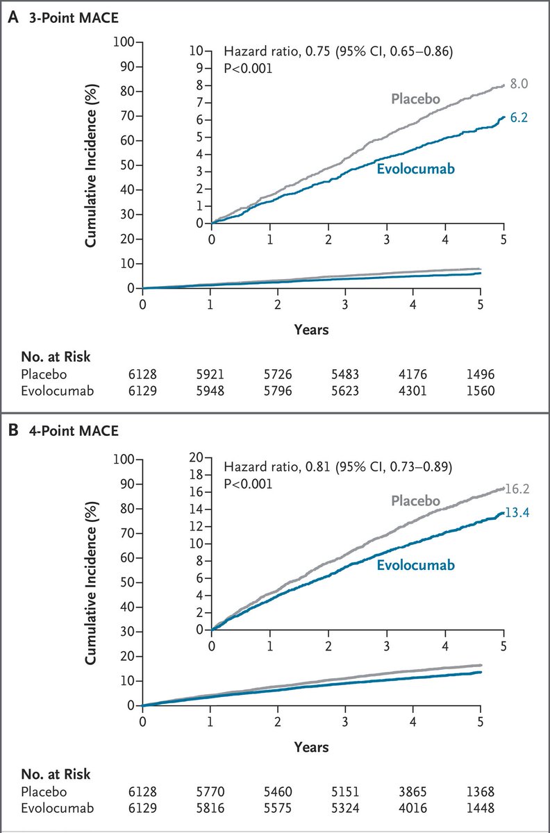venkmurthy's tweet image. Trial data from 12k patients published *today* add to HUGE body body of data that this is deadly wrong

LDL is a causal, prognostic, therapeutic target for atherosclerotic cardiovascular disease

Drugs targeting at least 4 different molecular pathways to lower LDL also reduce…