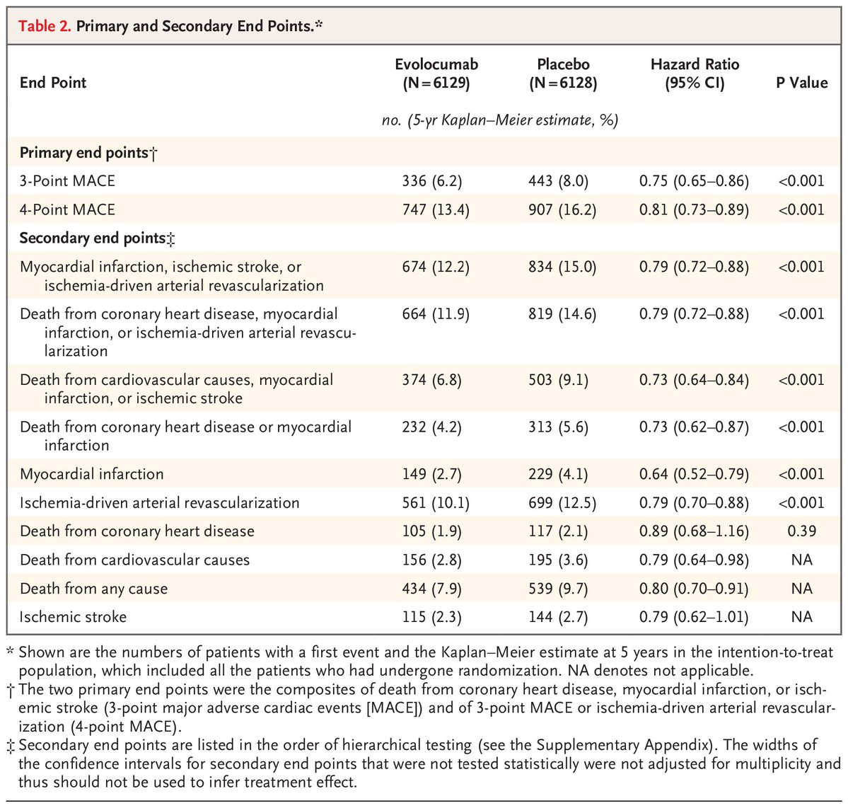 venkmurthy's tweet image. Trial data from 12k patients published *today* add to HUGE body body of data that this is deadly wrong

LDL is a causal, prognostic, therapeutic target for atherosclerotic cardiovascular disease

Drugs targeting at least 4 different molecular pathways to lower LDL also reduce…