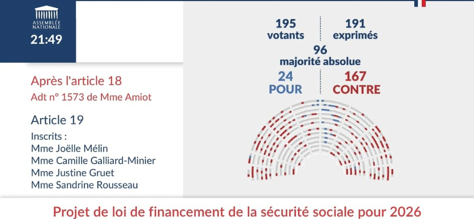 DenisFegne's tweet image. Ce soir, l’Assemblée nationale a envoyé un message clair en s'opposant quasi unanimement (167 voix contre, 24 pour) à un amendement visant à supprimer le remboursement des cures thermales dans le cadre du #PLFSS.
1/2