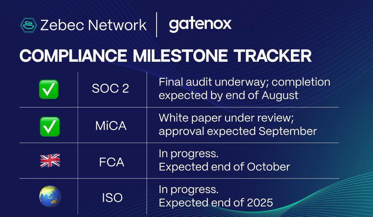 cryptxlxrd's tweet image. #ZBCN 🫡🏴‍☠️
I don&apos;t care about @Zebec_HQ price, but more about their compliance completion.