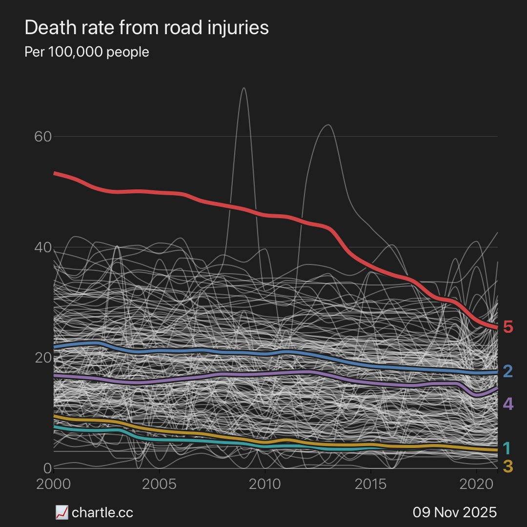 QuoonQ's tweet image. Вот это я понимаю, нормальный уровень задротства — чтобы угадать что-то тут, надо прям немало знаний откопать у себя 📈 Chartle for 09 Nov 2025: Death rate from road injuries

Guessed in 5 tries
🟥🟥🟥🟥✅

Play at chartle.cc