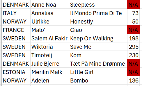 Where the songs I voted for in <a href="/aussievisionnet/">Aussievision</a>'s #NFC100 poll finished. A random San Marino track in the top five says everything really. #Eurovision