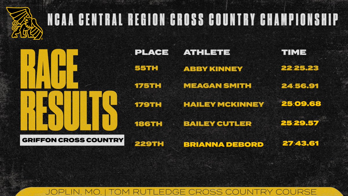 MWSUGriffons's tweet image. 🏃‍♂️ Record Breaker!

Wimach Gilo places 7th at the NCAA Central Region Championship, setting a program best 10K time of 30:45.70!

📰- bit.ly/3JE03By

#GriffUp🦅🦁| #FightOn50