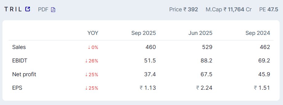 CompounderAlpha's tweet image. TARIL Q2FY26 FINANCIAL HIGHLIGHTS