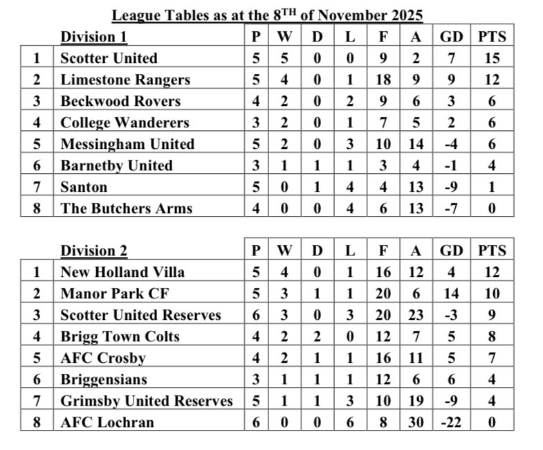 SATURDAY LEAGUE ROUND UP.