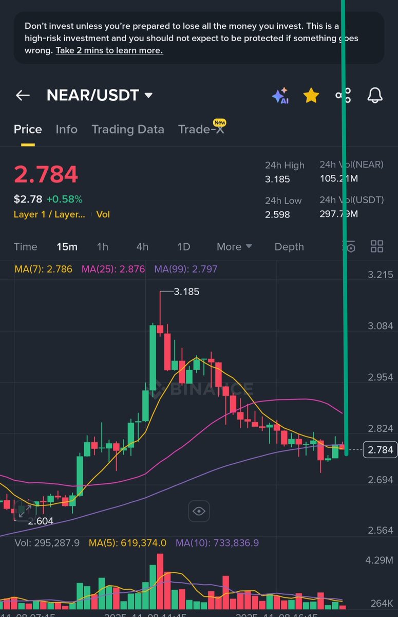 The ticker is $NEAR, don't overthink it.

$NEAR to $150

I'll mint the chart on <a href="/spaace_io/">Spaace 🟠</a> when it happens.