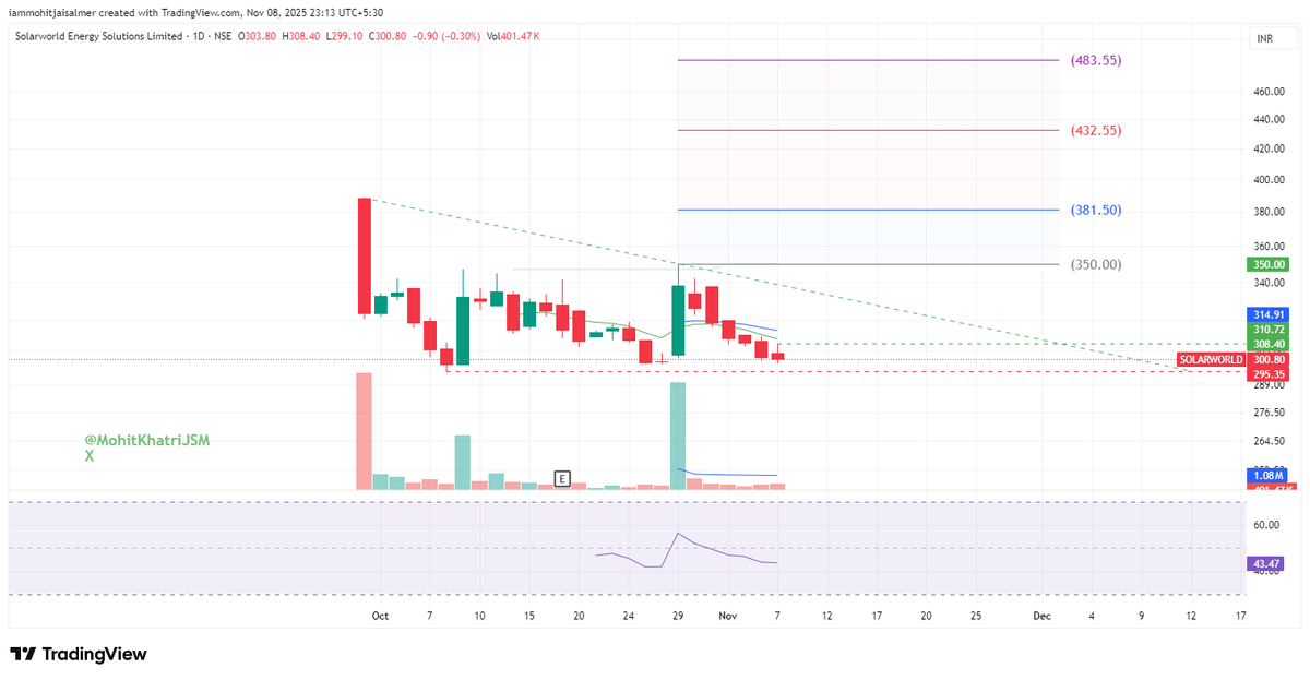MohitKhatriJSM's tweet image. #SOLARWORLD 
⚠️ Disc.: Not a buy or sell recommendation.Please consult your financial advisor.
