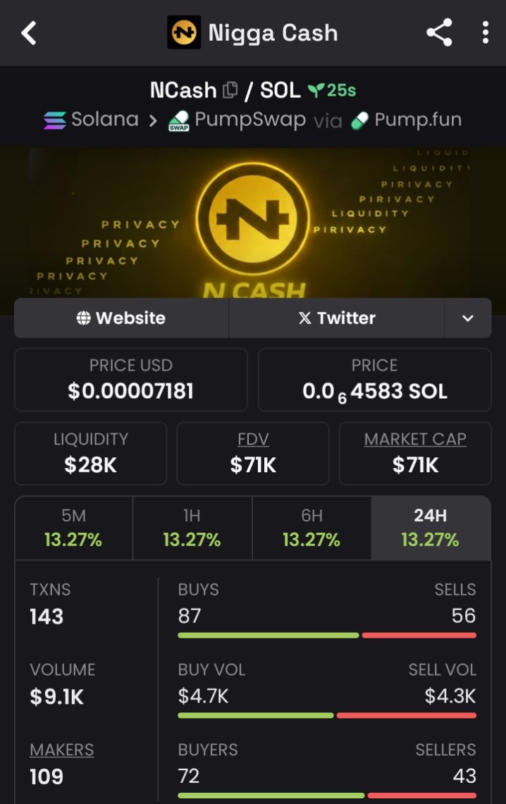 SOLAlphaSniffer's tweet image. My team and I invested into $NCash

At $71k Mcap 📊 

Address;ouRsGo4d4Z4khPAbbv5YpbzK9nvDievbKSLj6Y9pump

#NCash #CryptoTrading