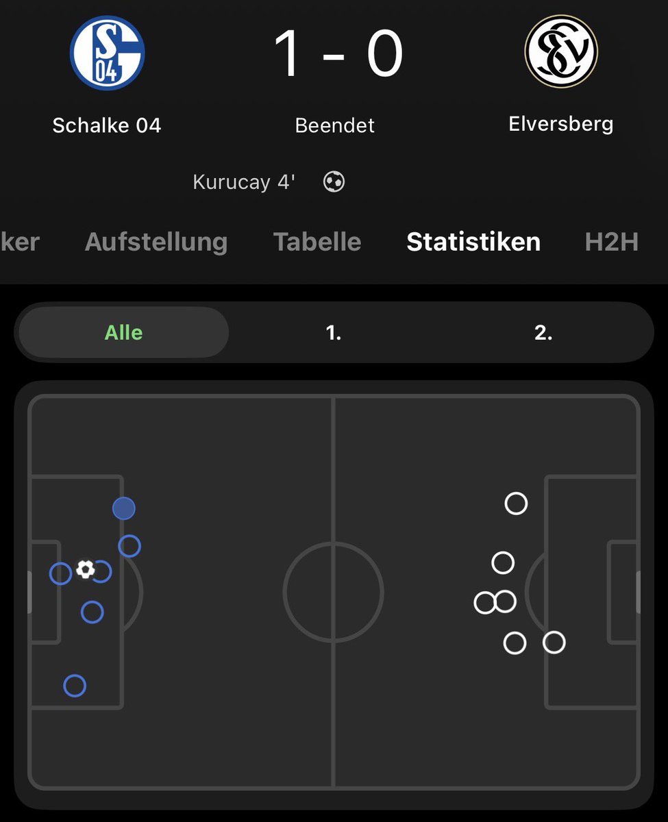 Elversberg hatte heute einen einzigen Abschluss in unserem Strafraum.