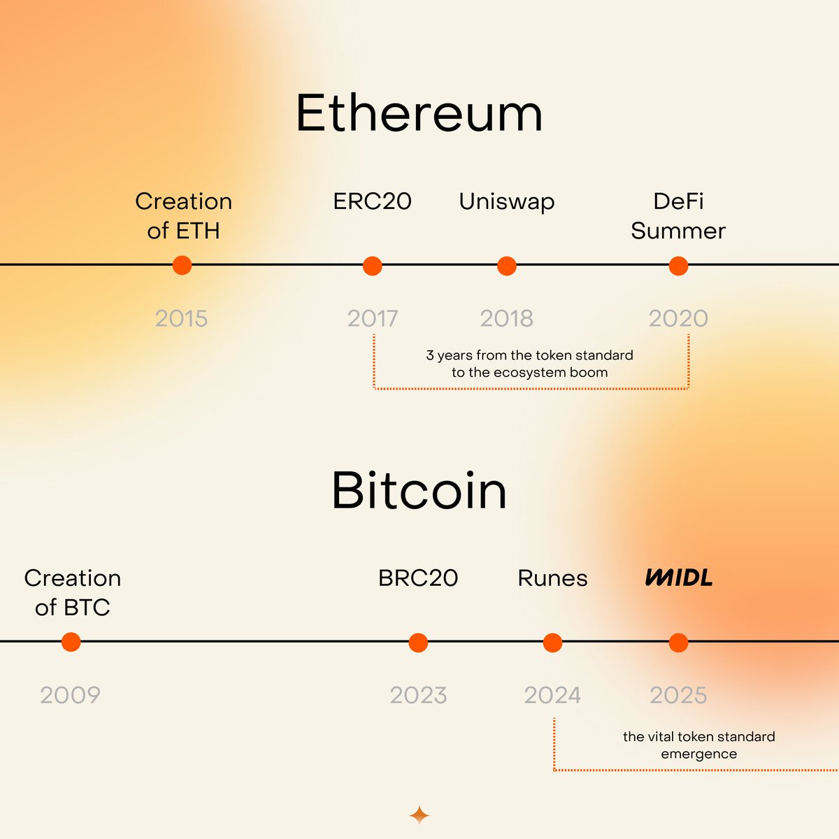 When we say we are early, it’s not a metaphor. It’s written in history books.

Bitcoin’s real potential is only starting to get unlocked: and every step forward on Bitcoin is 10x more significant.

We’re now creating the future timeline for the network. Turning it from