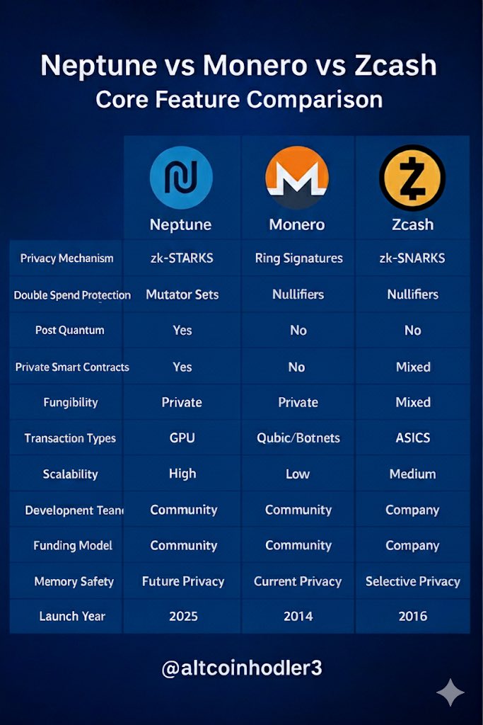 Altcoinhodler3's tweet image. START TO REALISE THAT $NPT IS THE REAL PRIVACY KING 👑

Built on STARK TECH, not outdated zk trash. While $ZEC sleeps, Neptune’s privacy layer is UNTRACEABLE, SCALABLE &amp;amp; READY TO DOMINATE. 🌊 

privacy matters 🔐

@NeptuneCash 

#NPT #ZK #Crypto #Privacy