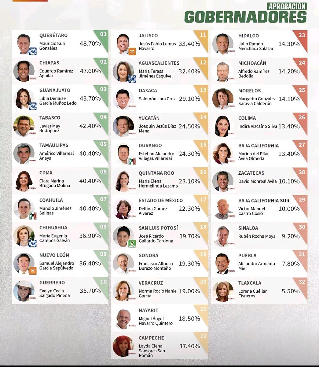 Hasta Rubén Rocha tiene más aprobación que Armenta chiale