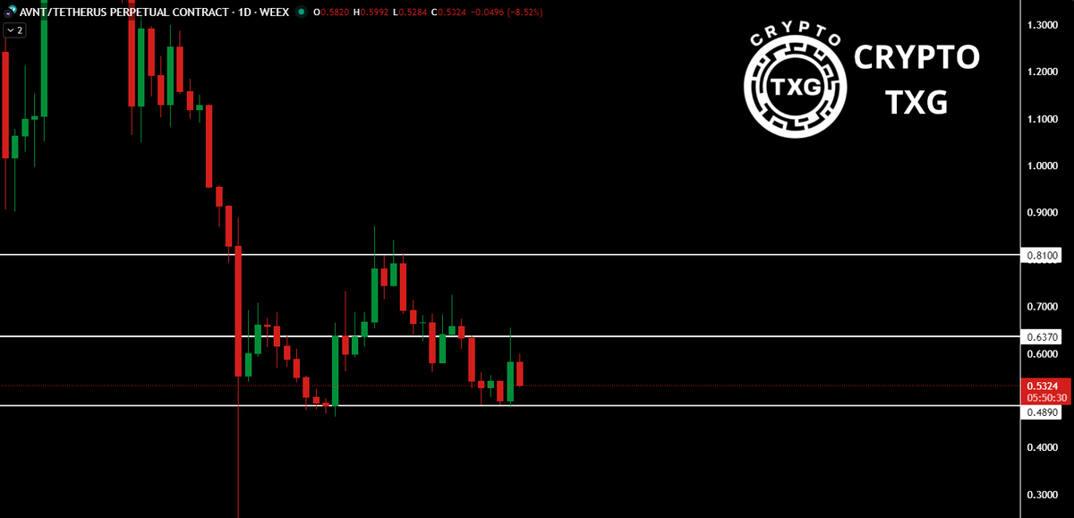 TXGTRADES's tweet image. $AVNT did not manage to hold the support level at $0.637, and made a breakout below it. Price continued the pullback lower reaching the support at $0.489, where it has managed to make a short term bounce. If $AVNT makes a strong bounce it could reclaim the $0.637 level, but if it…