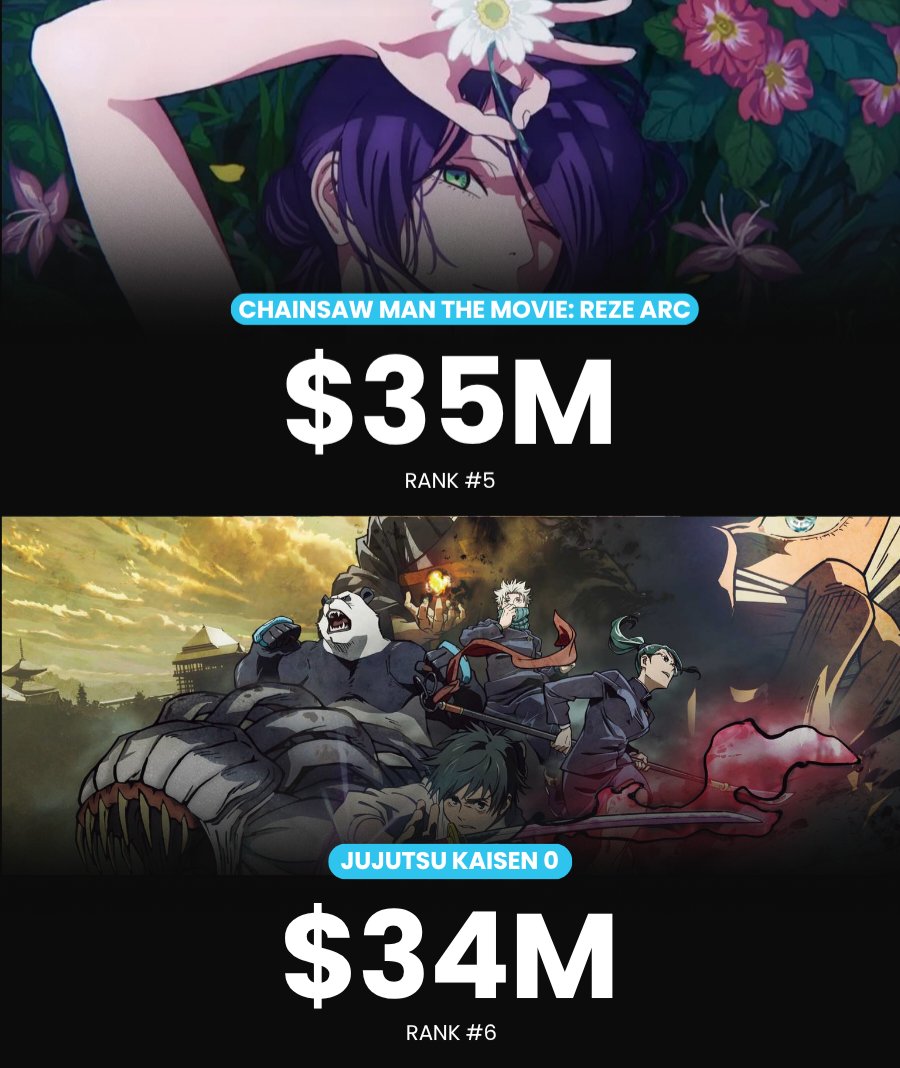 'CHAINSAW MAN the Movie -Reze Arc-' is now Officially the 5th Highest-Grossing Anime Movie of the Decade in the US Domestic Box Office!