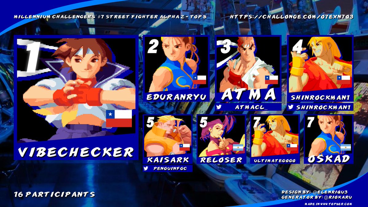 Muchas gracias a los que participaron en nuestro segundo torneo de Street Fighter Alpha 2

¡Y felicitaciones a nuestro top 8!
🥇Vibechecker
🥈EDuranRyu
🥉<a href="/AtmaCL_/">Atma_</a>
🏅<a href="/ShinRockman1/">ShinRockman</a>
🏅<a href="/PenguinFGC/">Kaisark FG</a>
🏅ReLoser
🏅Ultimategogo
🏅Oskad

Pronto se resubirá el VOD en nuestro canal de YT.
