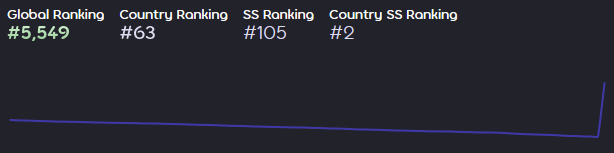 +404 pp and 10k pp again by doing nothing, W rework 🔥🔥