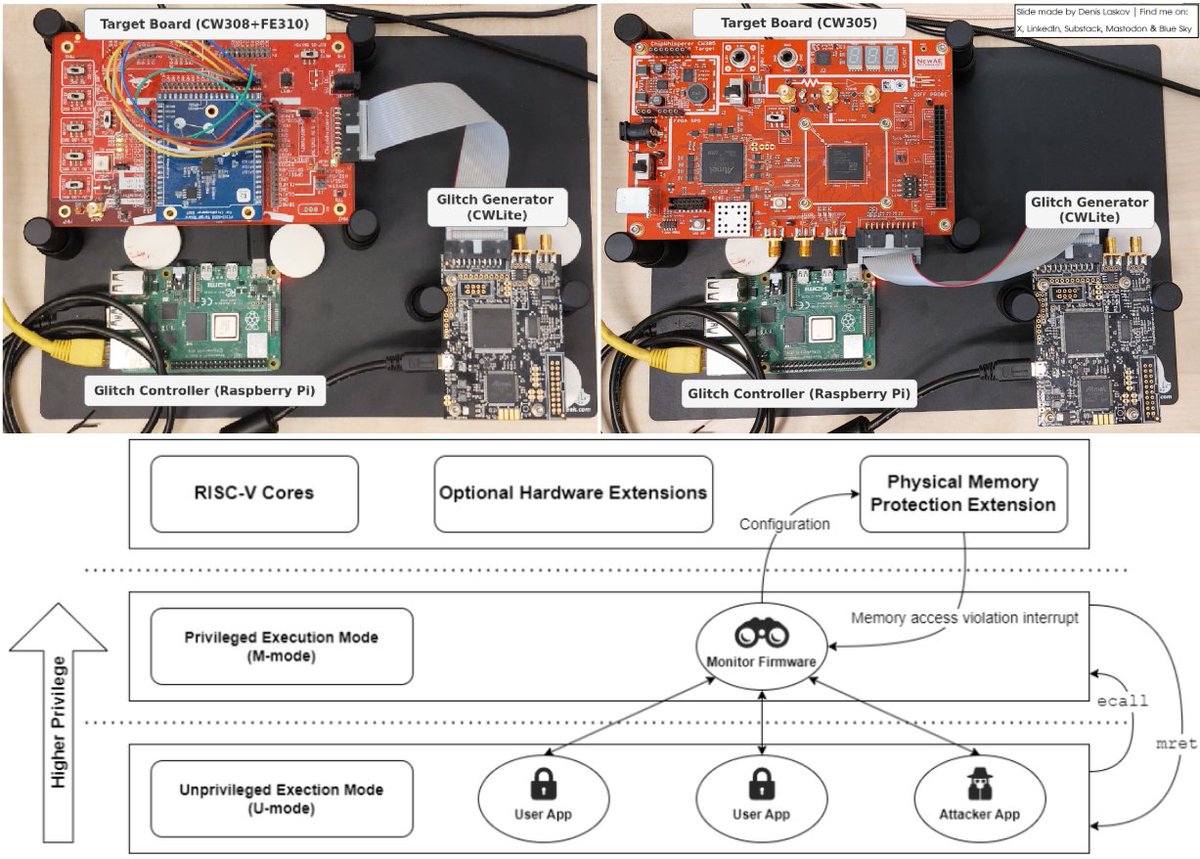 it4sec's tweet image. Clock glitching attack on RISC-V: how-to, results &amp;amp; impact on the automotive industry. 👨🏽‍🏭📟🕓⚡🥳

More details on:
LinkedIn: linkedin.com/posts/dlaskov_…
Substack: it4sec.substack.com/p/clock-glitch…