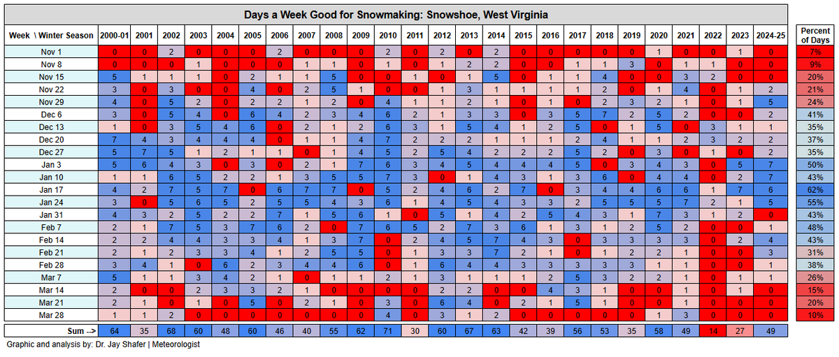 Do you make snow or not with the next cold wave - here's some analysis showing seasonal variability of snow making conditions <a href="/snowshoemtn/">snowshoemtn</a>. Less than 10% of days during the second week of November have favorable snow making conditions. Winter nearly failed 2022-23 and 2023-24.