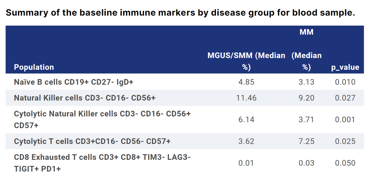 mtmdphd's tweet image. Immune cell differences between patients in different stages of monoclonal plasma cell disorders - Ho et al. #ASCO22 Abstract 8065 meetings.asco.org/abstracts-pres… #ImmunoOnc #mmsm
