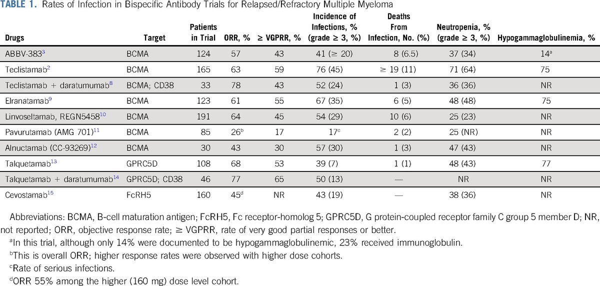 mtmdphd's tweet image. Acknowledging Infection Risk in Bispecific Antibody Trials in the Treatment of Multiple Myeloma [Jan 30, 2023] @Eddie_Cliff et al. @JCO_ASCO ascopubs.org/doi/full/10.12… #mmsm #ImmunoOnc #IDonc