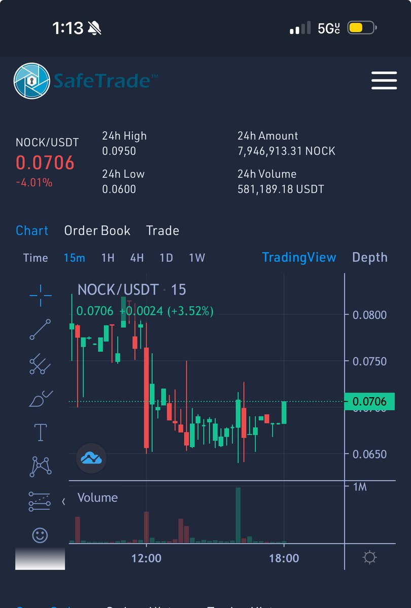 You see that big green candle all the way on the right? Yeah that was me bitch

I love buying low liquidity assets cause they make me feel like a whale. 
I am in the process of becoming a $NOCK whale tho
