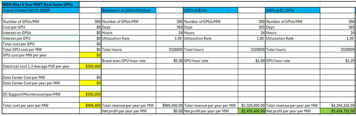 🏗️ The IREN X MSFT Deal: A bet on the future of AI, and owning the DC and infrastructure is the prize!!!🏣

This is my first time breaking down the numbers of the $IREN x $MSFT deal since it had been announced, using my trusty napkin math model.  See the quoted post below for