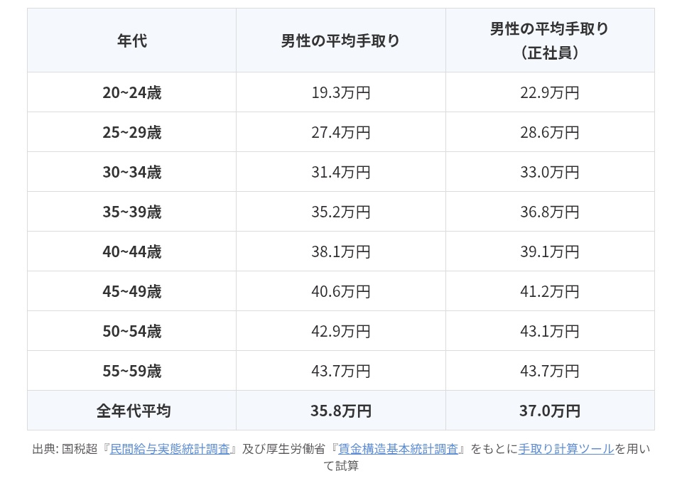 dead_mental's tweet photo. 偏差値って30きることあるんすね
20-24男性の平均以下しか貰ってないんだ…

派遣業界って厳しいねー https://t.co/IofwFPCuHP