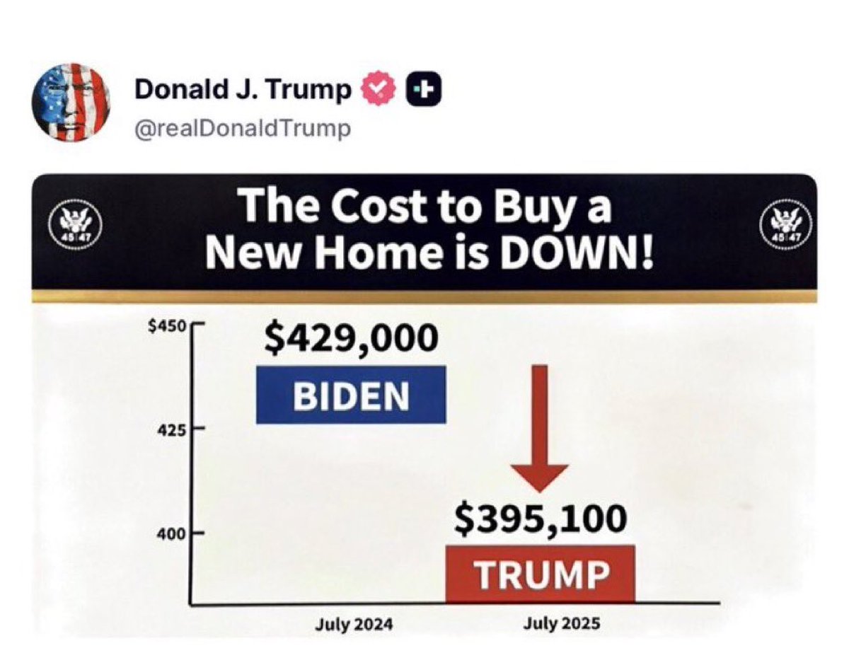 🚨 JUST IN: President Trump is highlighting the fact the cost to buy a new home is DECLINING 

It must go down FURTHER to ensure Republicans win next year and in 2028.

Young people being able to buy a home is HUGE! 🇺🇸