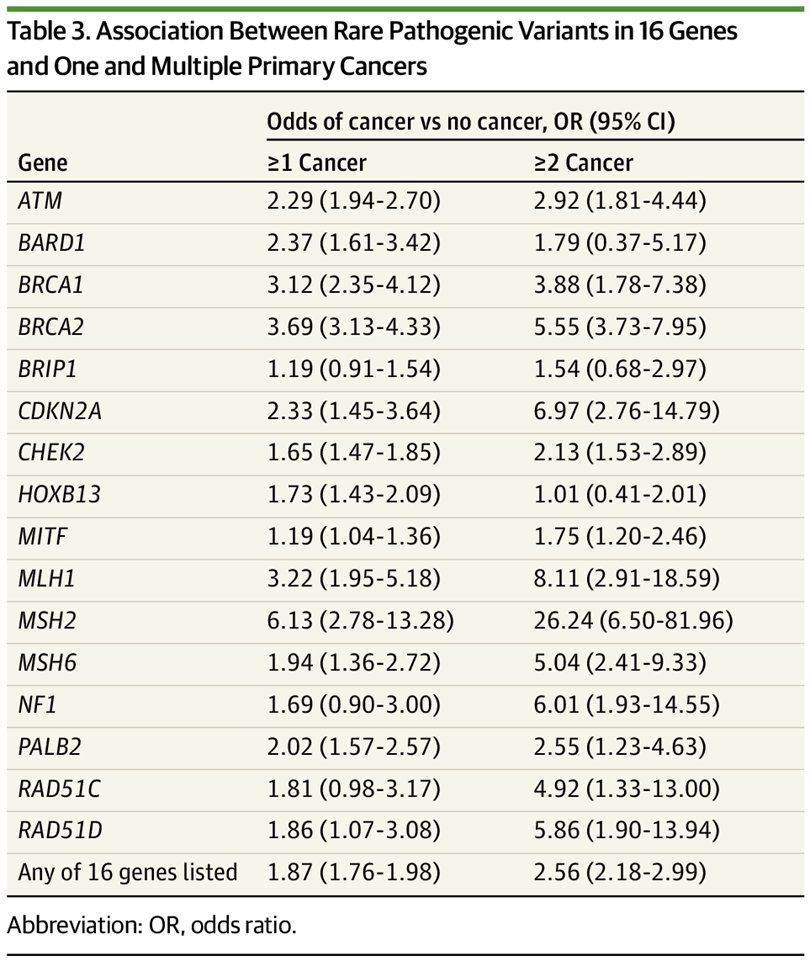 JAMAOnc's tweet image. Rare pathogenic variants in 16 #cancer predisposition genes were linked to both single and multiple cancer diagnoses, suggesting multigene panel testing could be beneficial. ja.ma/4hMGweD