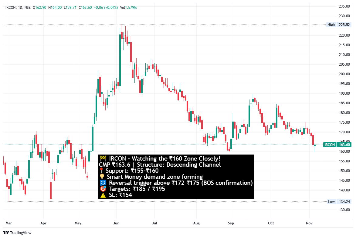 kavismarttrader's tweet image. 🚧 IRCON – Watching the ₹160 Zone Closely!
CMP ₹163.6 | Structure: Descending Channel
📍 Support: ₹155–₹160
🔄 Reversal trigger above ₹172–₹175 (BOS confirmation)
🎯 Targets: ₹185 / ₹195
⚠️ SL: ₹154
#IRCON #PriceAction #SMC #SwingTrading #SMCstrategy #StockMarketIndia