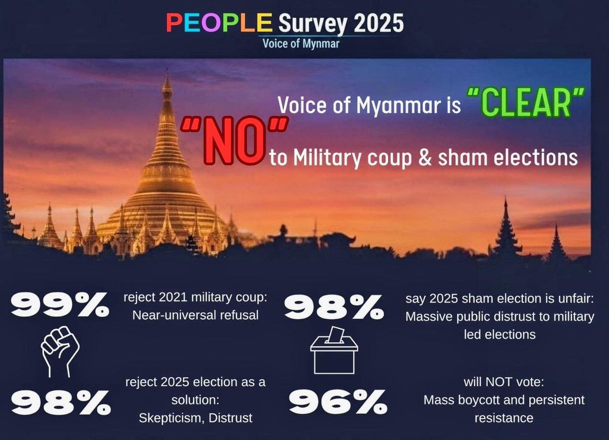 platform1221's tweet photo. A poll by the Platform for People Movement on the Military Junta's planned Dec 2025 election shows near-total rejection from the public:
-99% DO NOT accept the 2021 coup
-98% Believe the 2025 election will NOT be fair
-98% Say the junta's election CANNOT solve Myanmar's problems https://t.co/nvwxfLHT5n
