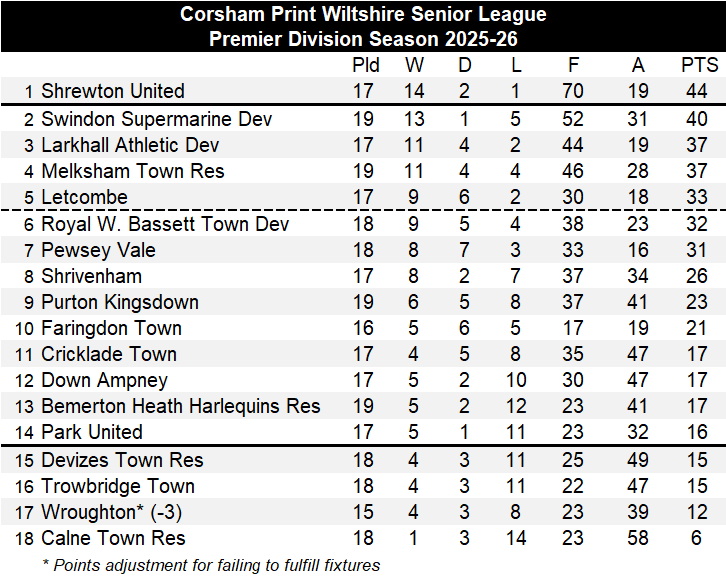 <a href="/swsportsnews/">South West Sports News</a> <a href="/YSswindon/">Your Sport Swindon</a> 
Updated league table