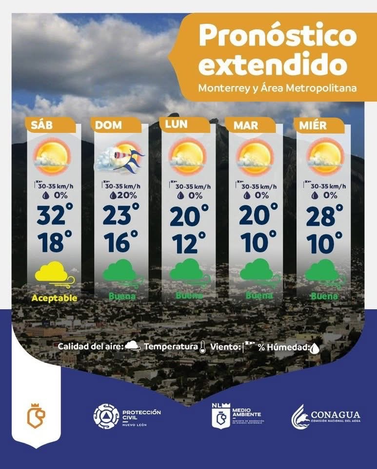 Pronóstico extendido en #Mty 
¡Excelente día para todos! ☀️
 
Este fin de semana del día domingo el ingreso del #Frente #Frío núm 13 💨

Ráfagas de viento de hasta 70 km/h 

🥶Descenso de temperatura para el día domingo por la noche, lunes y martes