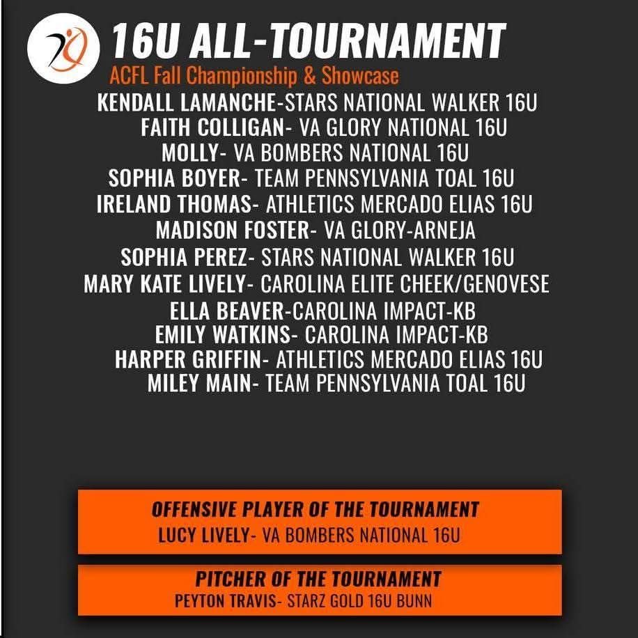 StarsNatWalker's tweet photo. Congratulations to @SophiaPerez_28 (2028) and @KLamanche2011 (2029) for their ACFL All-Tournament selections! 

Kendall was electric in the ⭕️, including a 1-0 CG shutout against a fantastic VA Glory team 💫 

Sophia hit .533 on the weekend in the leadoff spot 💫 

Team 6-0 🏆 https://t.co/nRmkOPPqLj