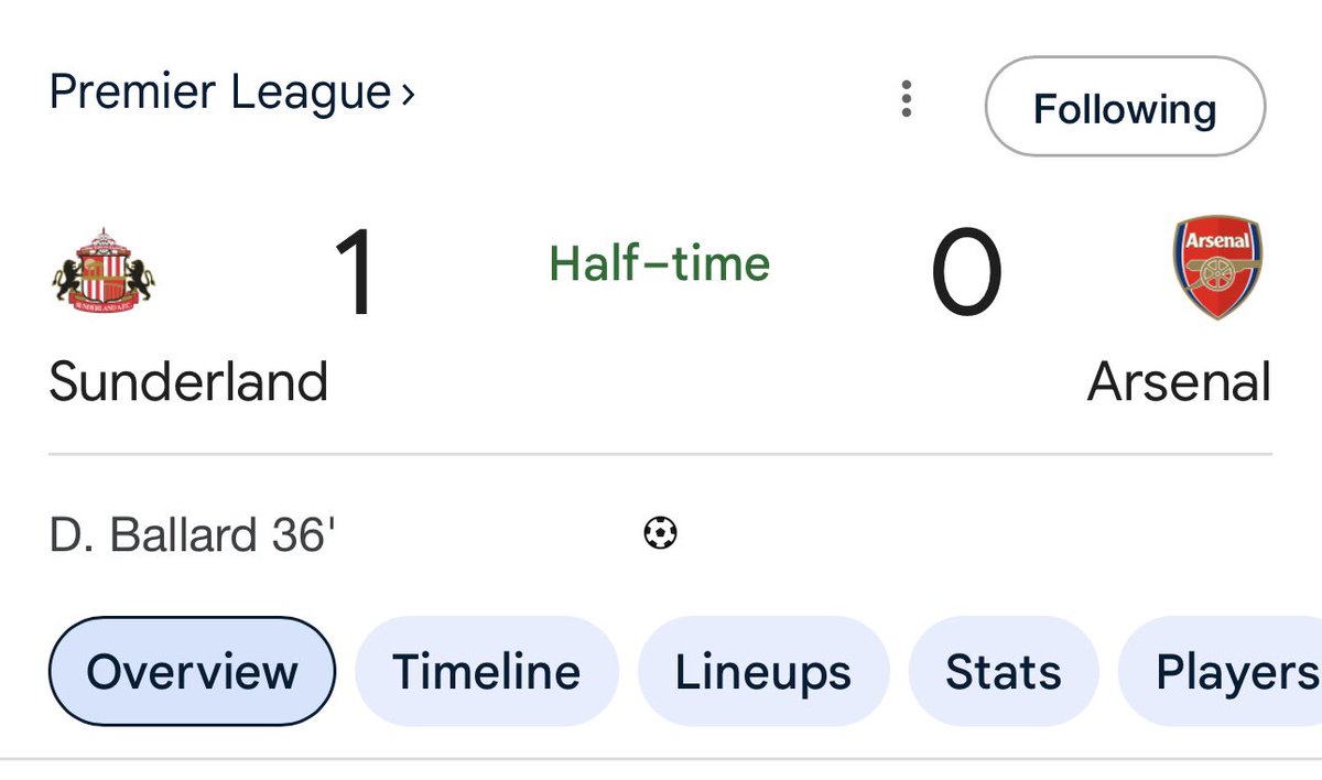 Arsenal concede a goal for the first time after 881 minutes in all competitions and its their former academy product Daniel Ballard, a defender, who scored for his new employers Sunderland. 

Will the Gunners claw this back?

#afc #arsenal #arsenalfc