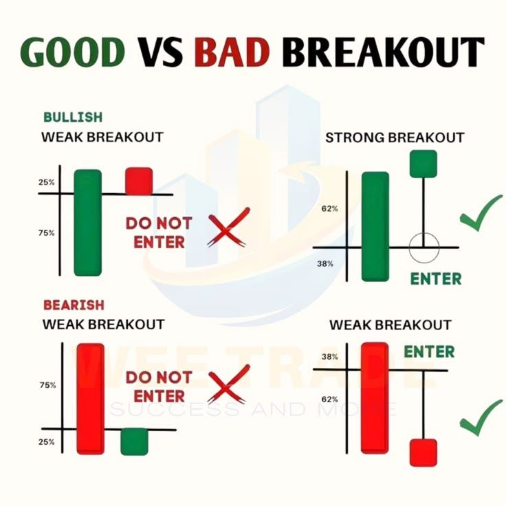 mkbijaksana's tweet photo. Good VS Bad Breakout

Usually, good breakout occurs when the candle breaking the level closes a bit far from the level (probably more than 50% of the candle length)

If I may add, we can also check the volume when the candle forms.

If the volume is bigger than 5-10 previous volume bar, there is a probability that it's a good breakout