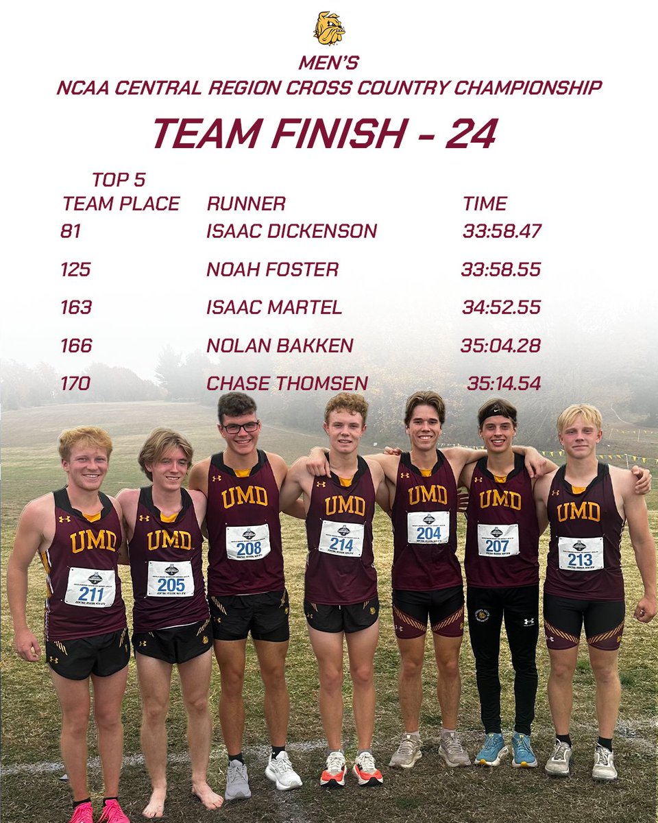 Men's cross country finishes 24th in the NCAA Central Region Championship in Joplin.