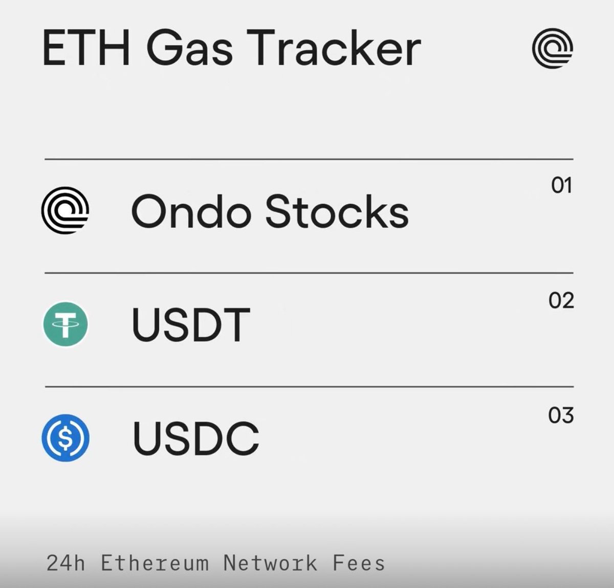 ⚡️TRADING DEMAND FOR $ONDO TOKENIZED STOCKS DROVE OVER 10% OF ETH GAS USAGE  LAST 24HRS Demand caused a recent spike of Ethereum gas fees. The biggest  names on Wall Street have been