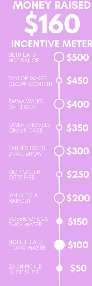Zurgz_'s tweet photo. Doing a charity stream with WZIS-FM. Help us reach our goal to support the Riley Childrens Foundation! Also $40 more and you can see @ianoroni get a forced haircut that he has like no say in. Even $5 helps. Spread the word and help us out!

https://t.co/QT1IcVPEL7 https://t.co/UohnjO95i7