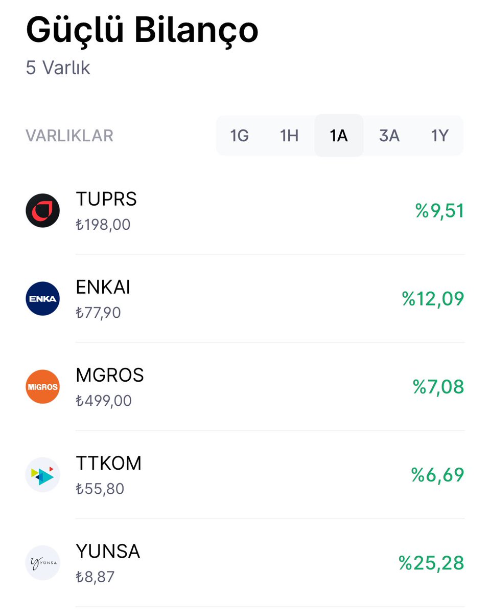 suatyildiz's tweet image. İncelediklerim arasında 3. çeyrekte güçlü bilanço açıklayan hisseler:

• Tüpraş (#TUPRS)
• Enka İnşaat (#ENKAI)
• Migros (#MGROS)
• Türk Telekom (#TTKOM)
• Yünsa (#YUNSA)

Sizin gözünüze çarpan şirket var mı?