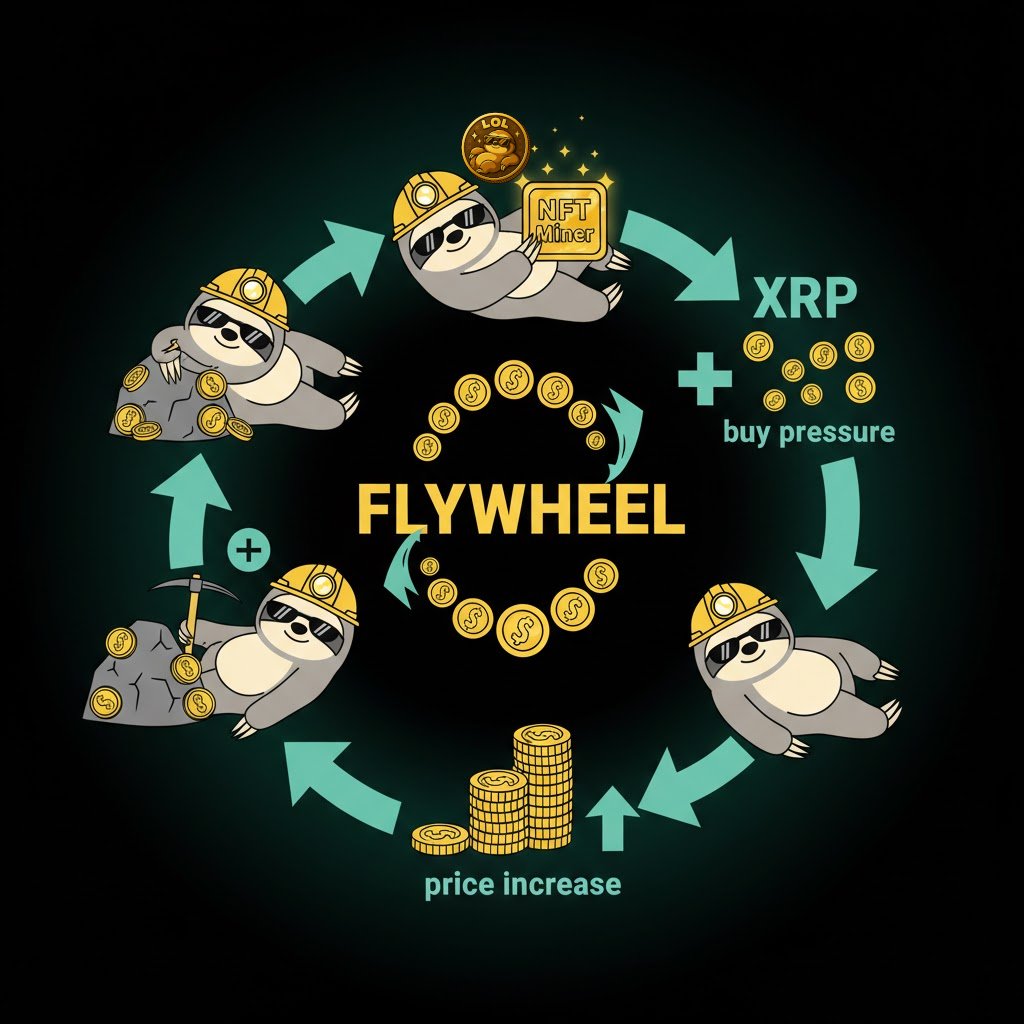 woke up and realized something kinda brilliant we built by accident...

every LOL miner NFT that mints = 10 XRP goes straight to buying $LOL off the AMM

so... the more people mining = more buy pressure = higher token price = your mining rewards worth more

it's a flywheel where