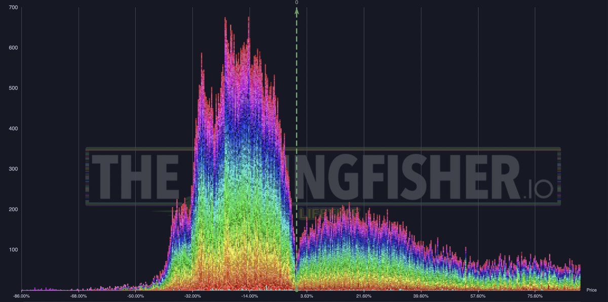 kingfisher_btc's tweet photo. Rare low leverage liquidation map of the top 350 coins show a wide distribution https://t.co/YE2OIiyJpO