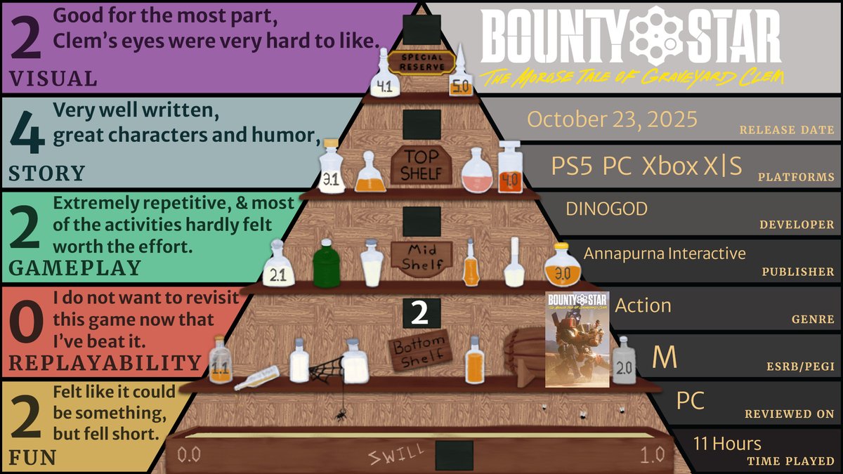 StarvinWriter's tweet photo. Clem’s story is strong, but the gameplay loop in #BountyStar runs out of steam fast. Great writing, rough execution.

You can view my entire review (&amp; more!) here: https://t.co/5IEgXaUbpf https://t.co/Gu4KYiU6mZ