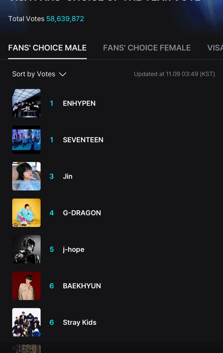 Stray_Kids_UK's tweet image. 🚨🚨 MAMA Vote - URGENT🚨🚨

STAY - We urgently need every Stay to vote. We are now essentially in 7th place which means we’ve dropped 3 places in 24 hours.

There is no last minute voting with MAMA and we are in danger of not even getting a bonsang. 

Go to Mnet+ app and vote…