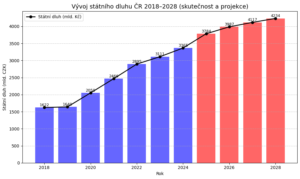 DavidSip1972's tweet photo. Co takhle jeden graf , který ukáže  reálný vývoj rozpočtu (a rozpočtových kapitol 307, 313 a 335) ?
btw. , úroky ze státního dluhu ČR byly v roce 2019 46,5 mld Kč a střízlivý odhad na rok 2029 je už 142 mld Kč. 🙈 https://t.co/Ga3JFJo5t7