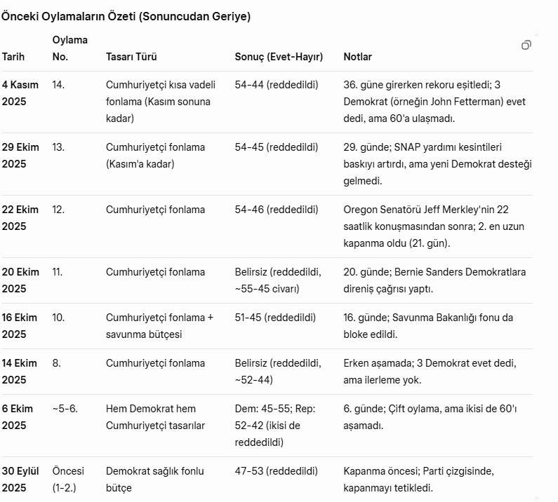 7 Kasım tarihinde gerçekleşen hükümet açılması oylaması 53-43 oy ile başarısız oldu. Açılması için 60 oya ihtiyaç var. işte önceki toplantı ve oy sonuçları. buna göre hükümetin açılması iyice zorlaşıyor.

#abd #senato #hükümet #govermentshutdown #btc #eth